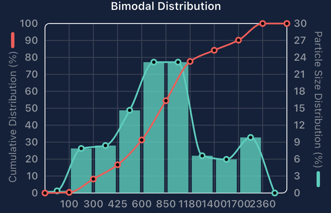 histogram of specialty decaf coffee grind size